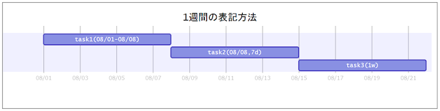 タスク期間の記入