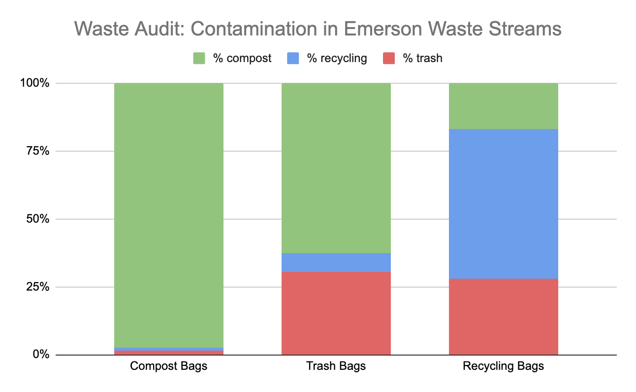 Bar chart detailing breakdown of percent of compost, recycling, and trash found in bags from each category of waste. Compost Bags: 92.3% compost, 2.5% recycling, and 2.9% trash. Trash Bags: 62.5% compost, 7% recycling, and 30.5% trash. Recycling bags: 16.8% compost,  55.1% recycling, and 28.1% trash.