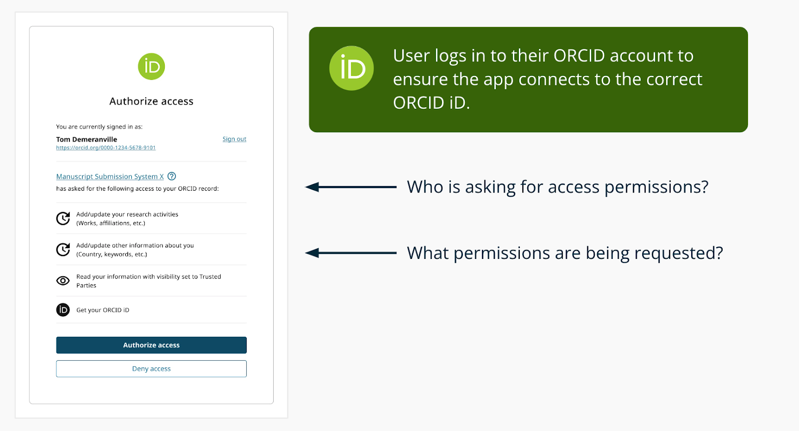 Immagine che mostra ORCID Schermata di autorizzazione OAuth con chi chiede l'autorizzazione e quali autorizzazioni stanno richiedendo