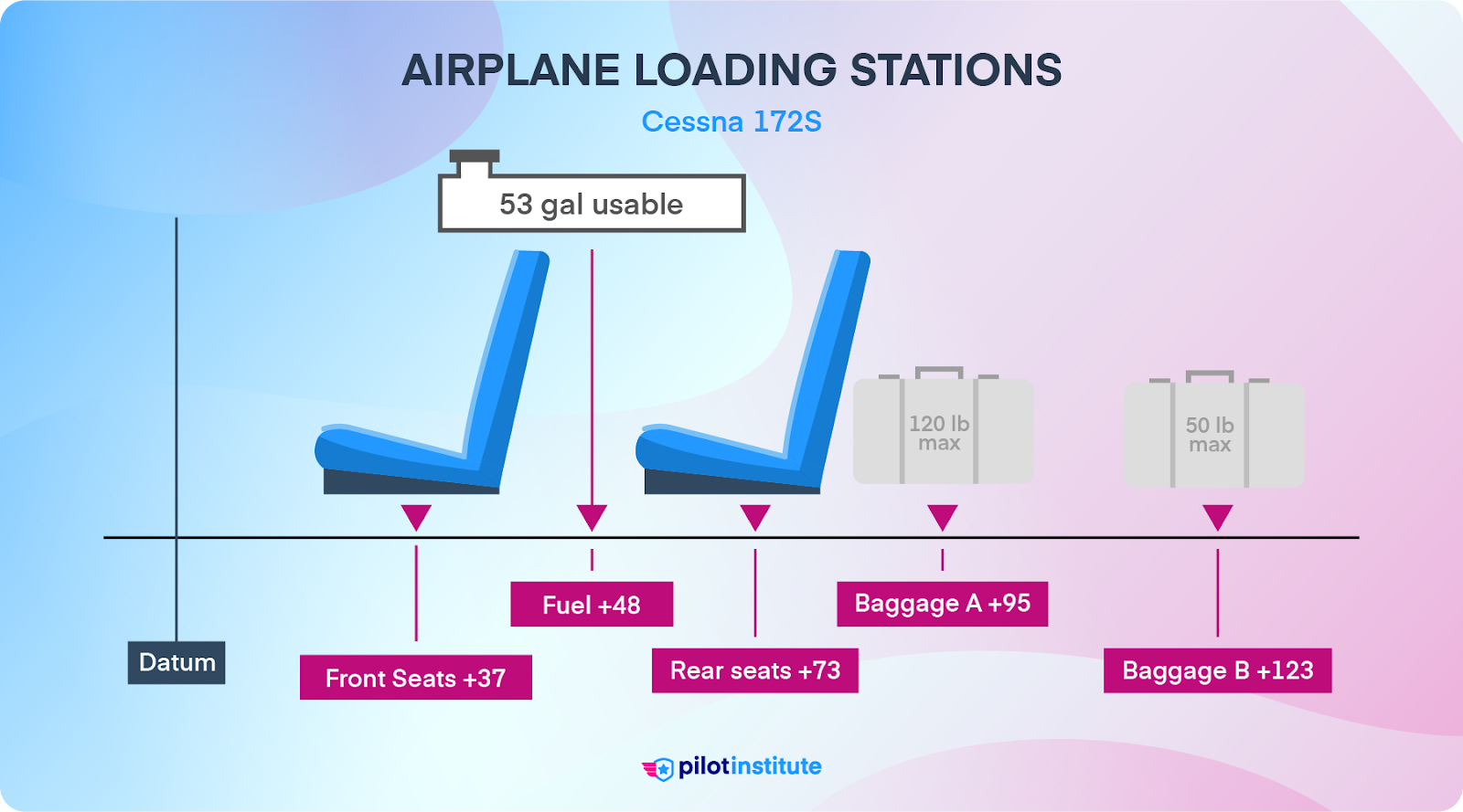 The loading stations of a Cessna 172S.
