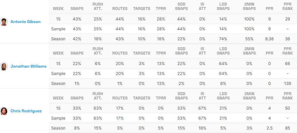 Commanders RBs