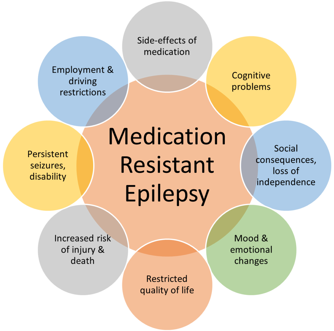 epilepsy issues with medications and why fasting is important