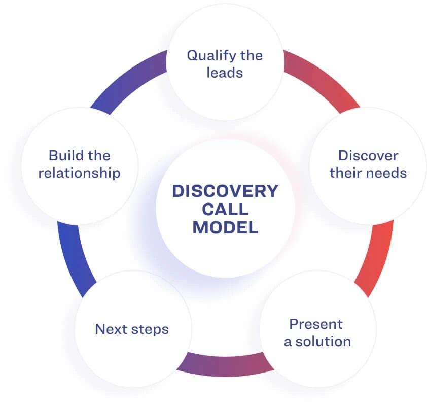 Graphic showing the key components of a discovery call