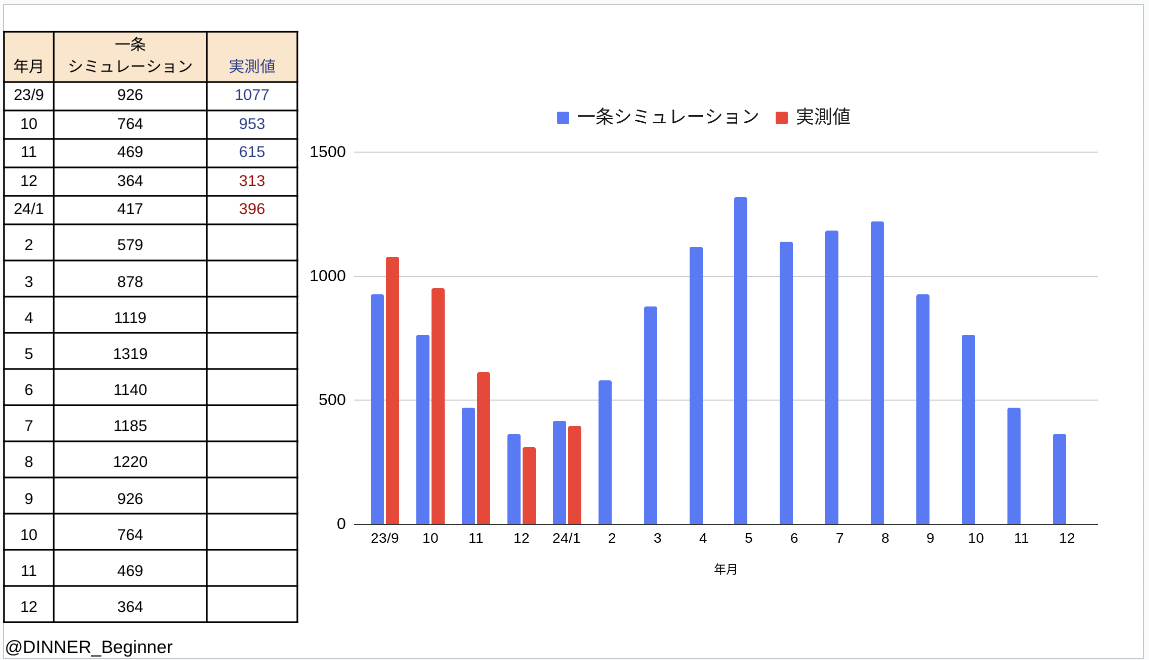 一条工務店：発電シミュレーションと実績の比較（テーブル及びグラフ）