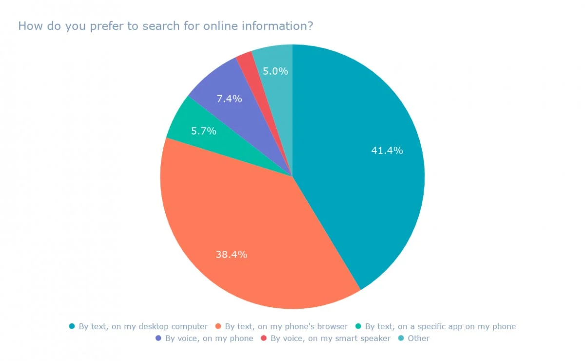 Voice Search Revolution: Data-Driven SEO Strategies for Future Success