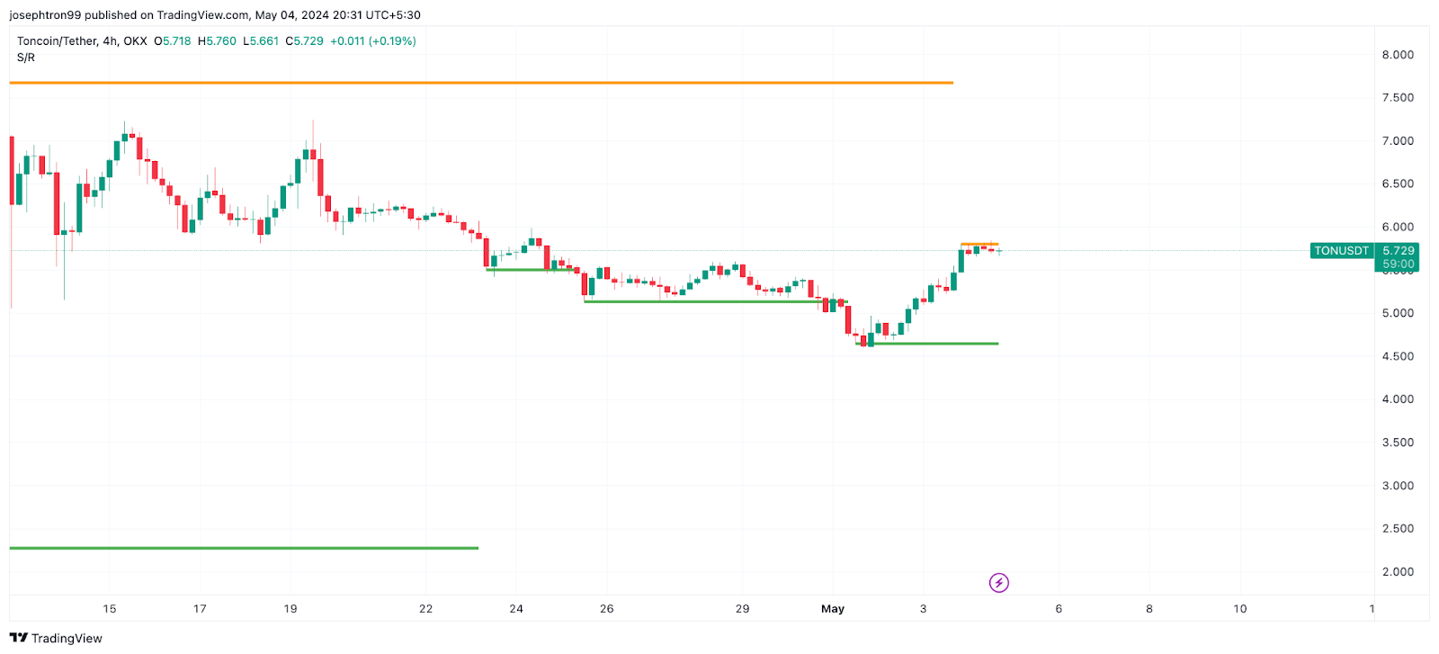 การวิเคราะห์ราคา Toncoin: TON แสดงโมเมนตัมกระทิงหลังจากการลงทุนใน Pantera Capital