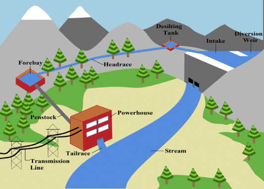 Environmental sustainability of run of the river hydropower projects: A  study from western Himalayan region of India - ScienceDirect