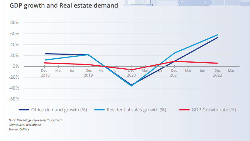 real estate demand