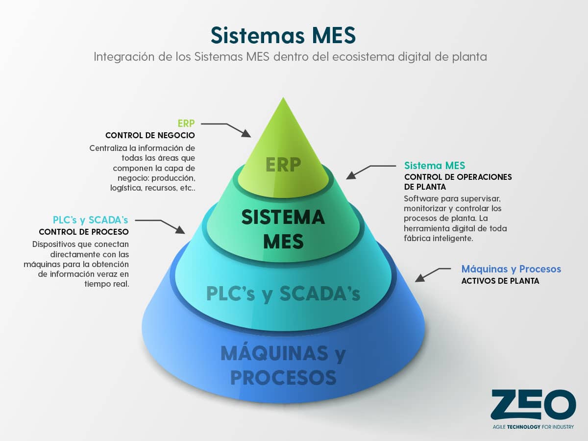 Relación de un sistema MES con ERP y SCADA.