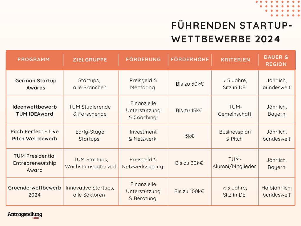 Die Tabelle zeigt verschiedene Arten von Startups. Führende Startup-Wettbewerbe 2024.