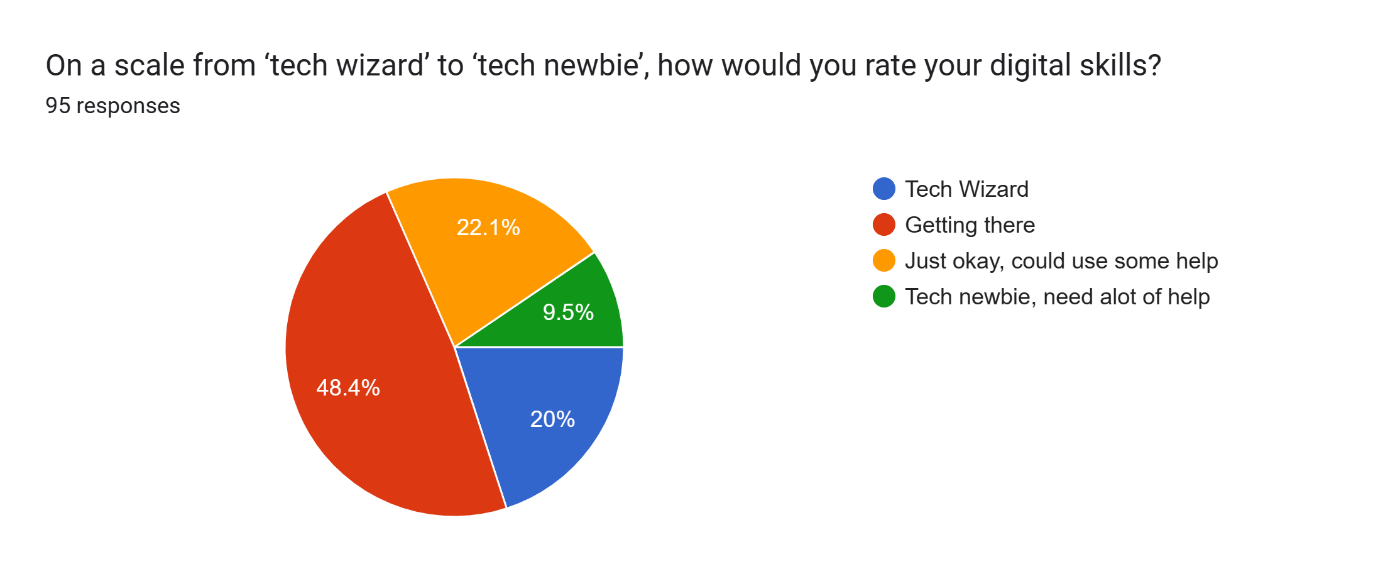 Forms response chart. Question title: On a scale from ‘tech wizard’ to ‘tech newbie’, how would you rate your digital skills?. Number of responses: 95 responses.