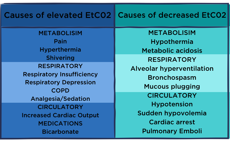 causes of etc02 levels