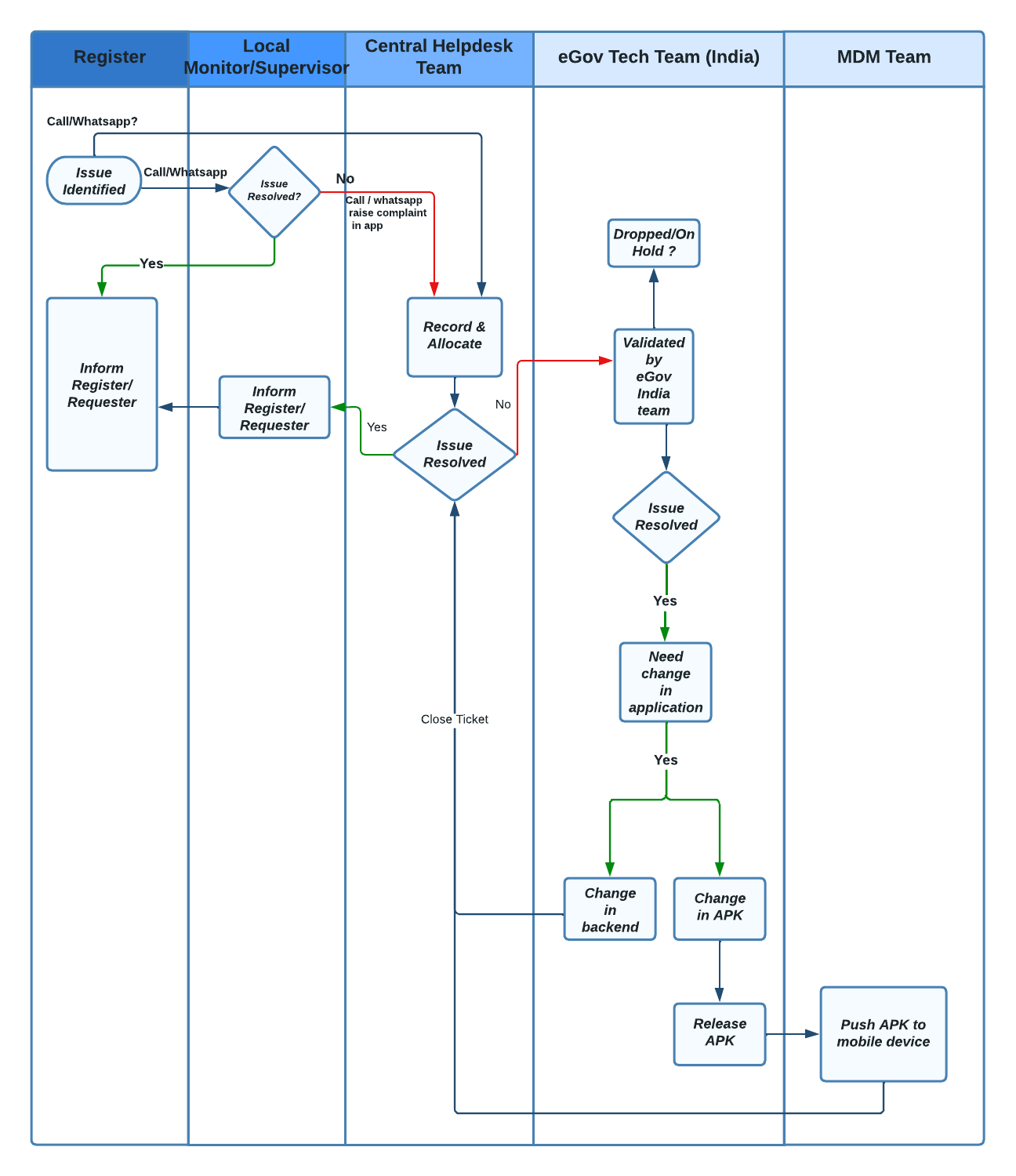 Helpdesk And Support Process - Health