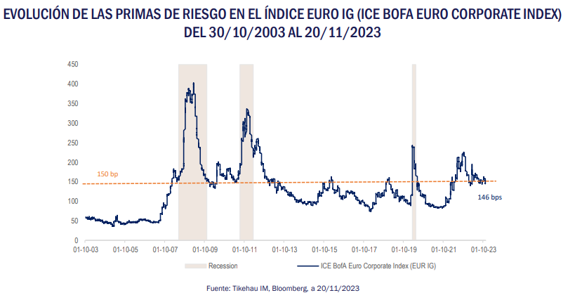 Evolución de las primas de riesgo en el Índice Euro IG