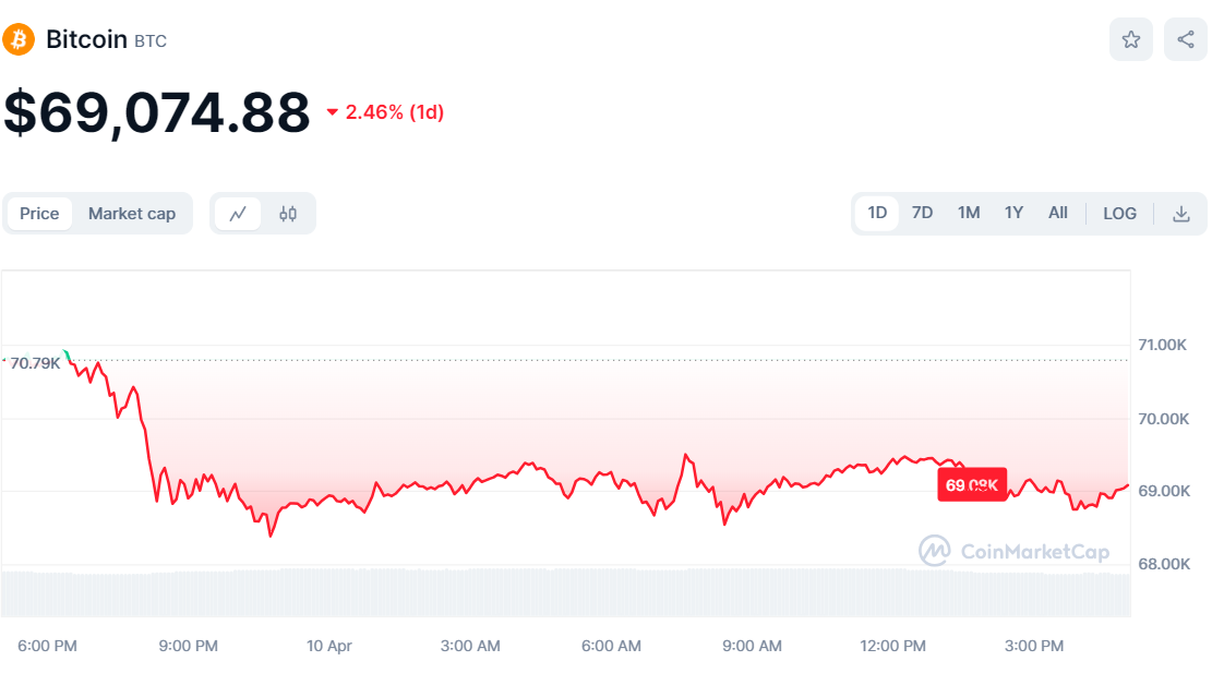 Bitcoin 1 Day Chart