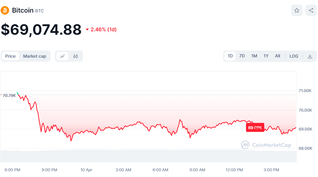 Биткойн упал ниже $69 000 в преддверии данных по инфляции в США