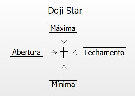 Doji: o que é esse padrão de candlestick