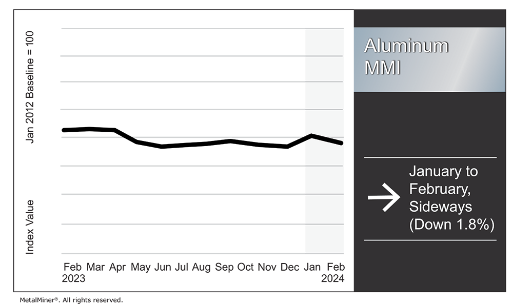 aluminum price: monthly MMI 2024