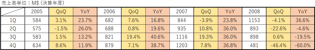 2005～2008年のNvidiaの売上高推移