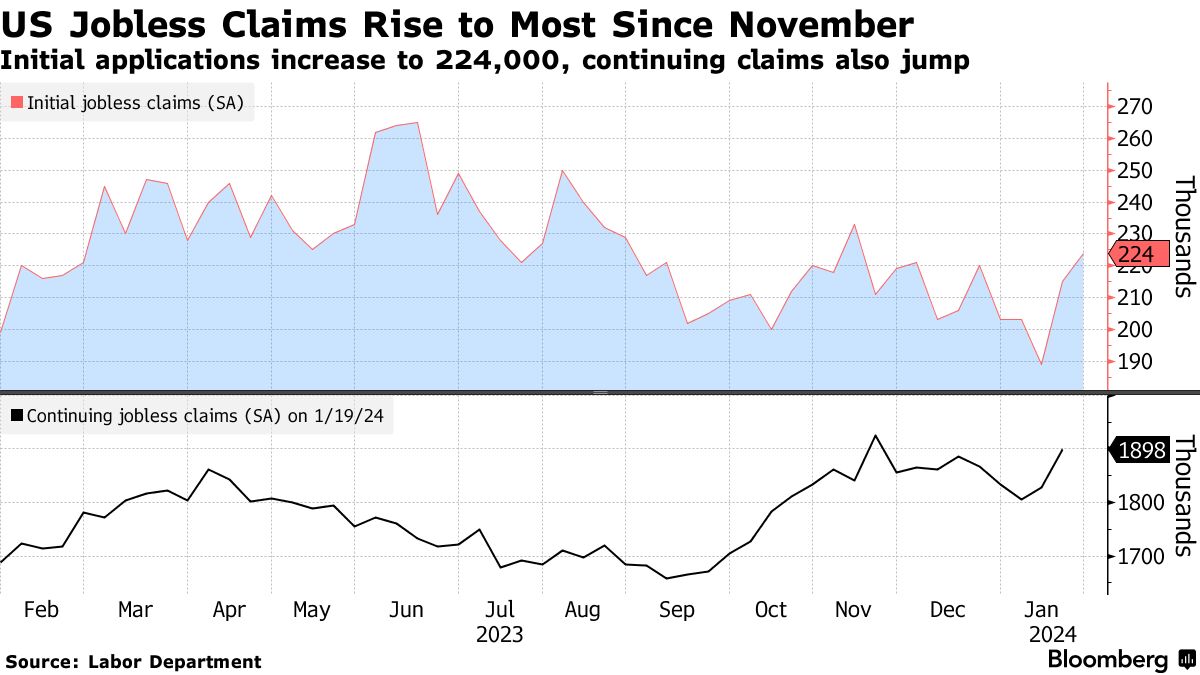 US jobless claims (Source: Labor Department)