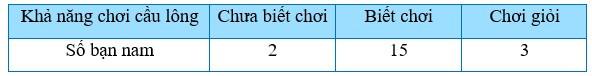 TOP 15 câu Trắc nghiệm Thu thập và phân loại dữ liệu có đáp án - Toán lớp 7 Chân trời sáng tạo (ảnh 1)