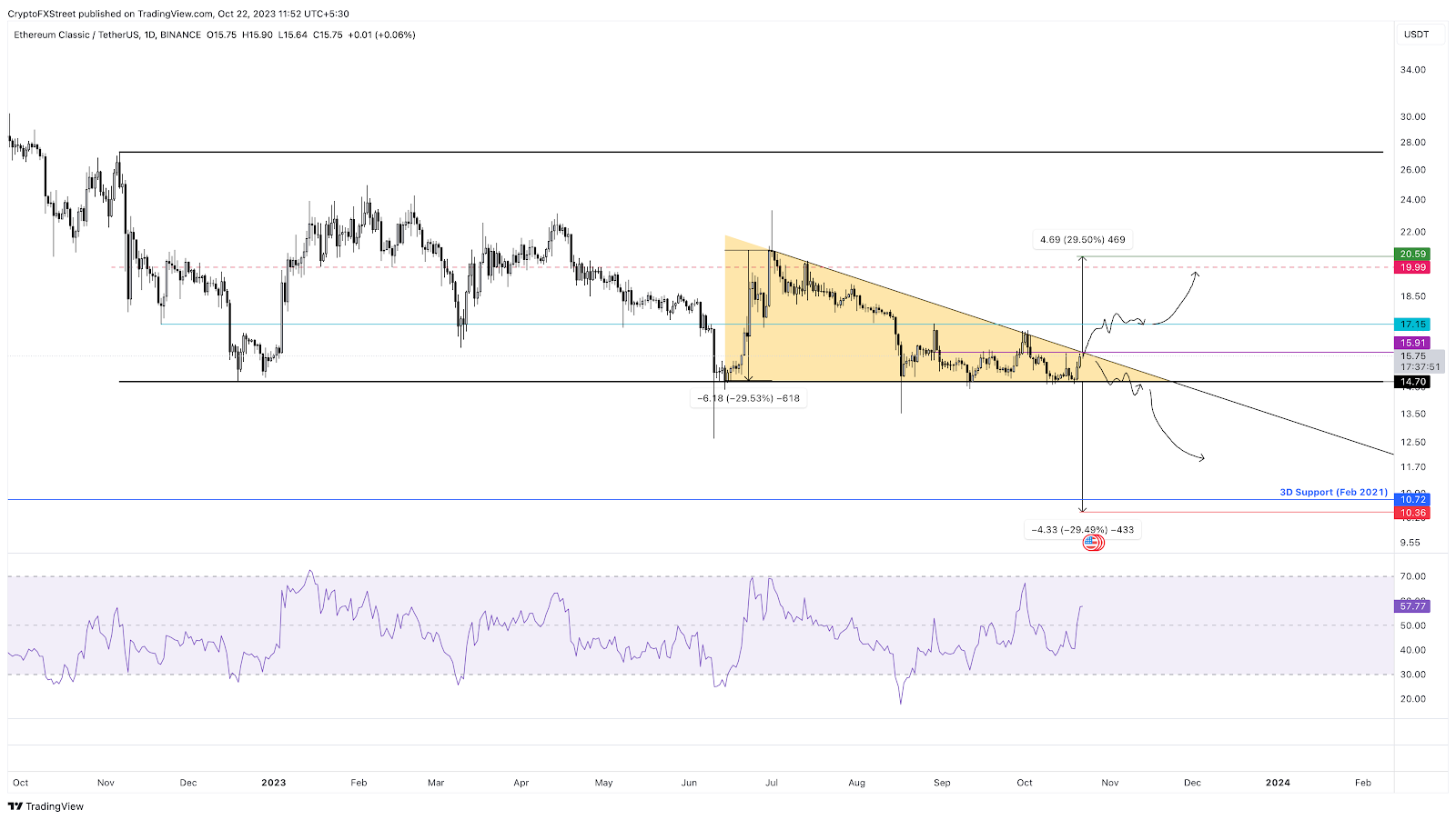 ETC/USDT 1日圖
