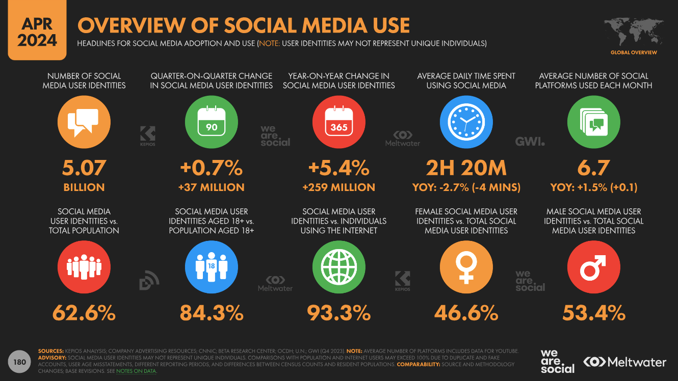 Key Market Takeaways for Social Media Apps