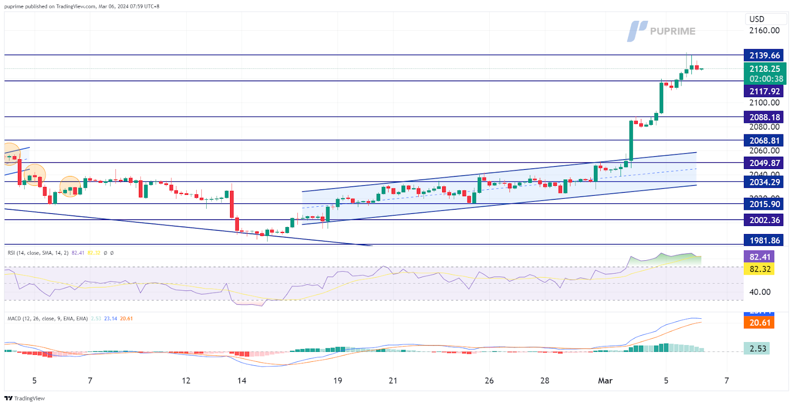 prop trading XAU/USD gold price chart 6 March 2024