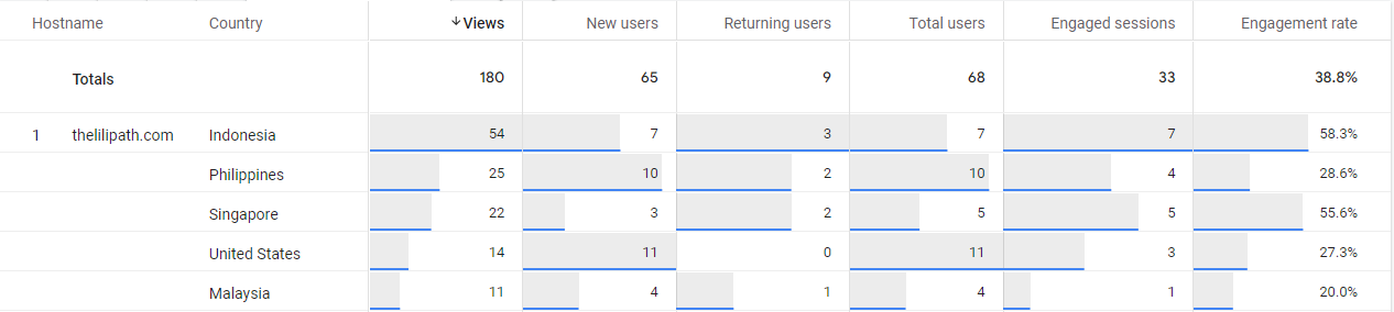 blog country demographics stats