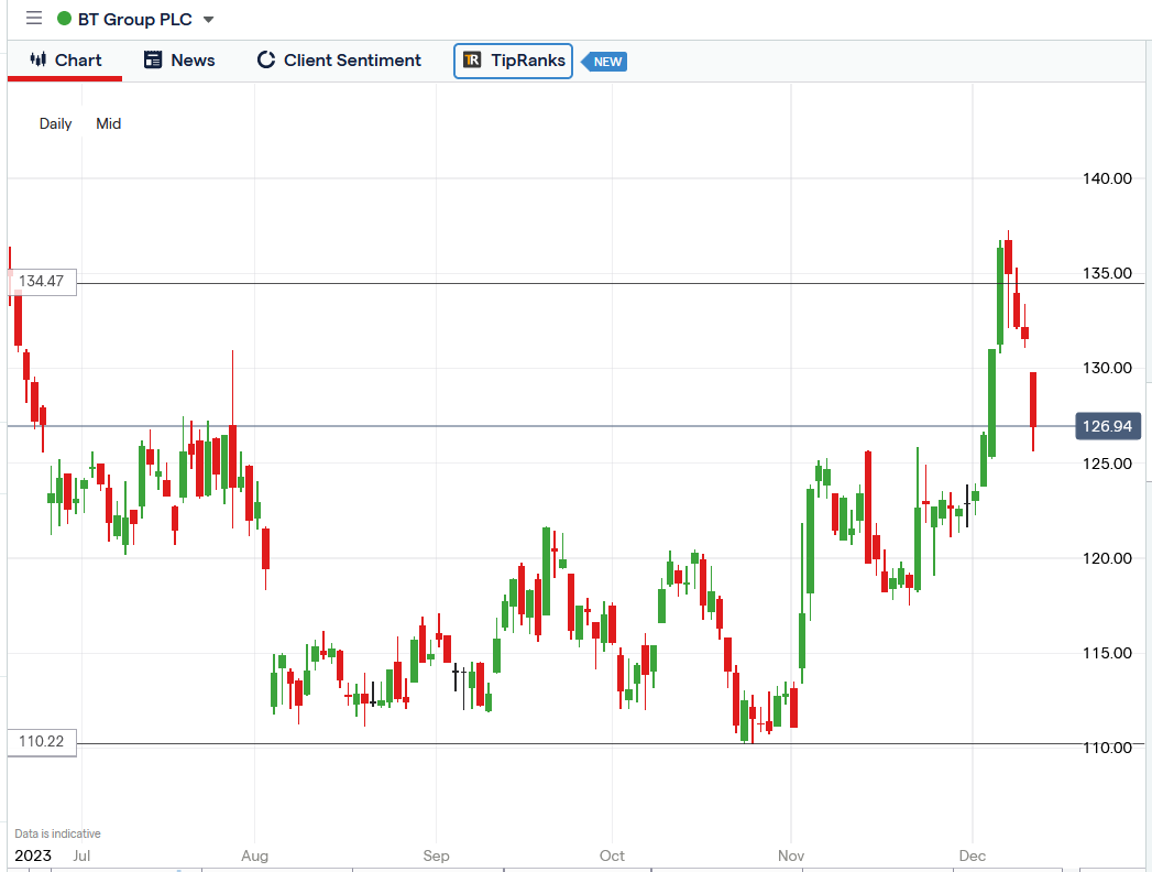 bt-group-share-price-fell-4-53-on-ofcom-s-pricing-suggestions