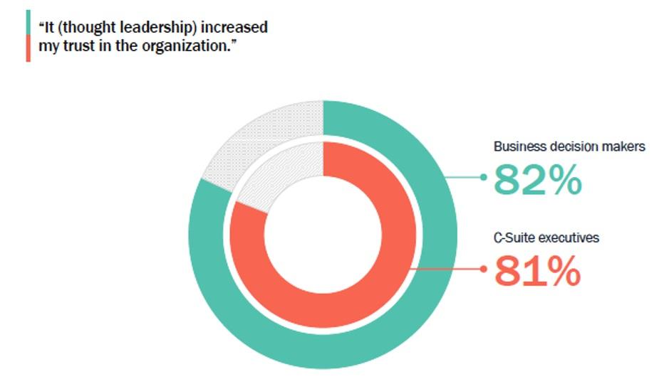 Chart shows that 82% of B2B decision makers and 81% of C-suite executives say thought leadership increases their trust in an organization.