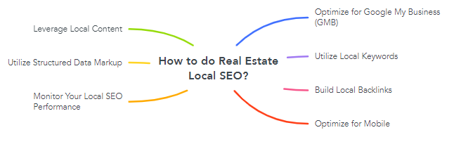 How to do Real Estate Local SEO?