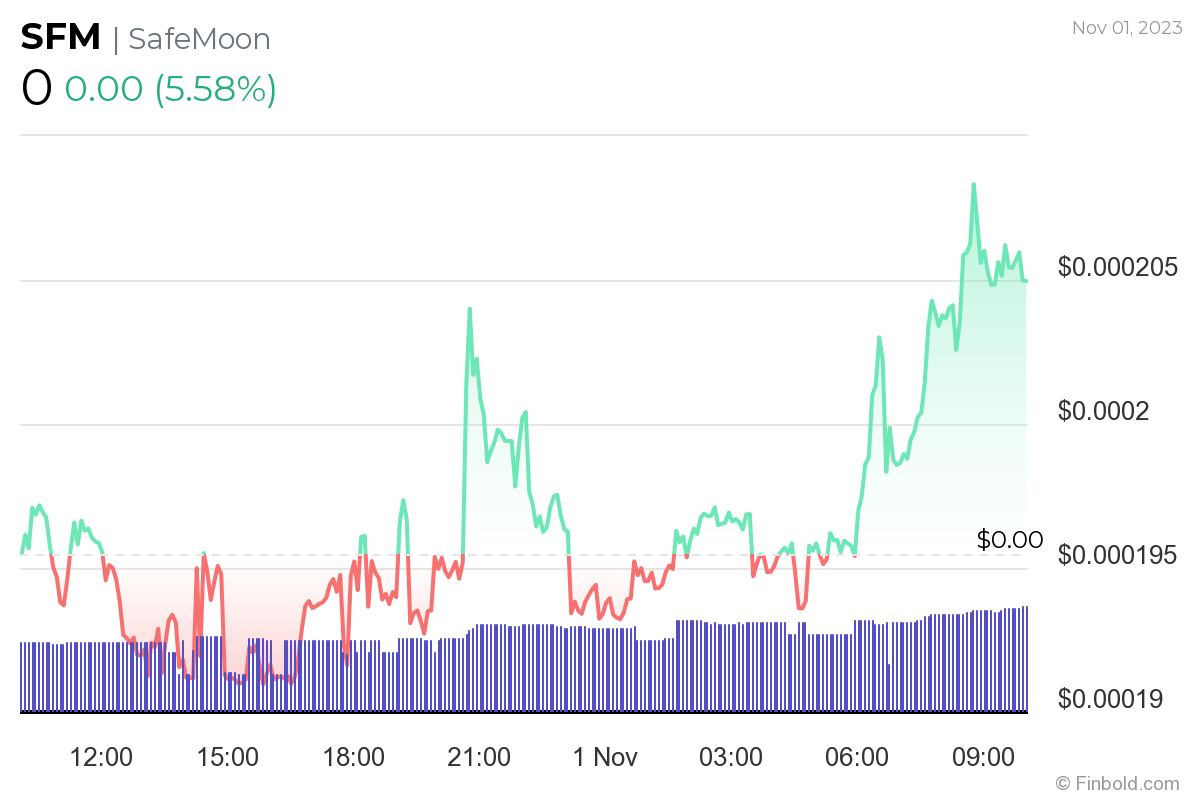 SAFEMOON 1-day price chart. Source: Finbold