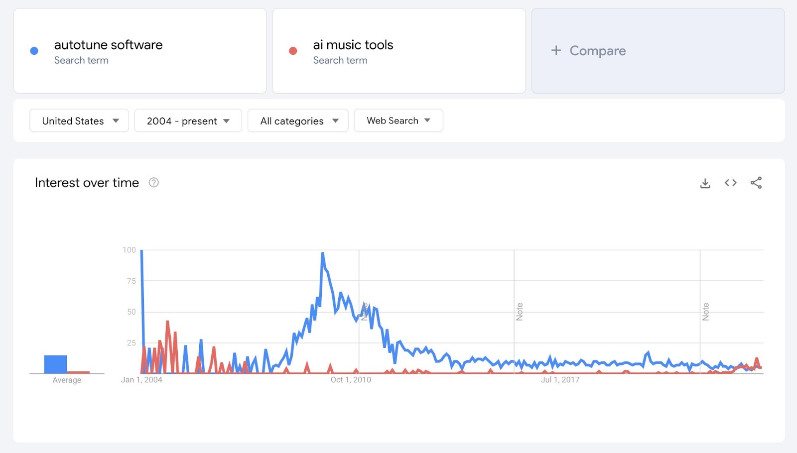 ALT: comparison of autotune software and AI music tools on Google Trends