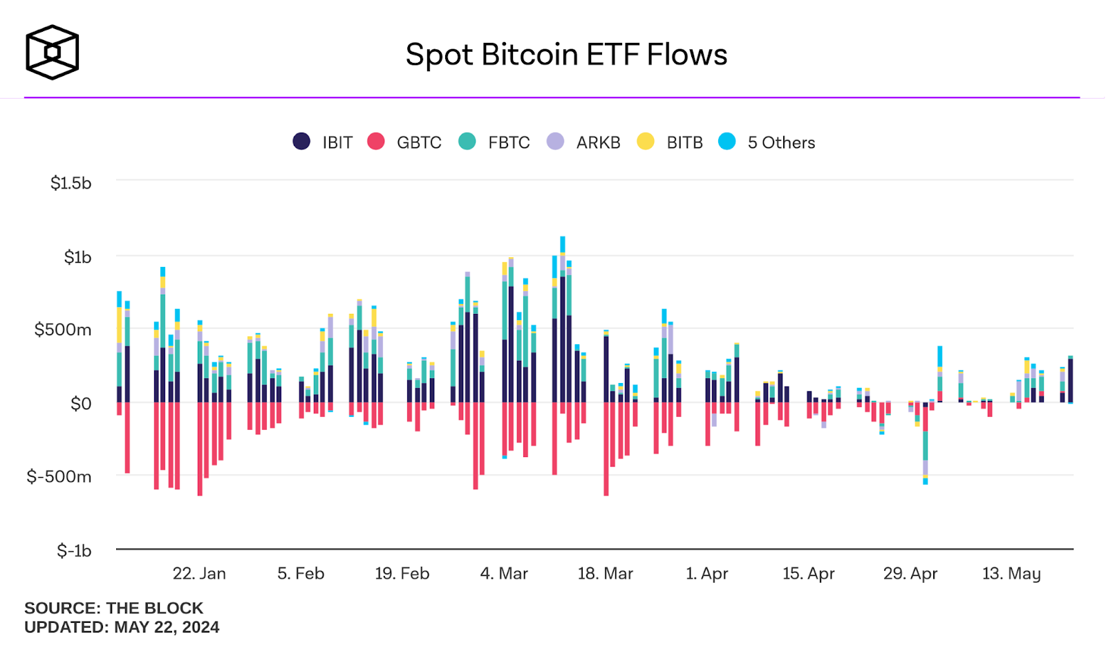 BTC ETF flows