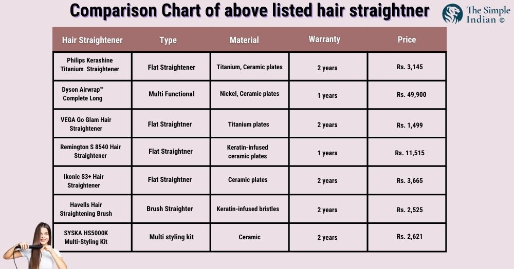 comparision: Best Hair Straightener in India