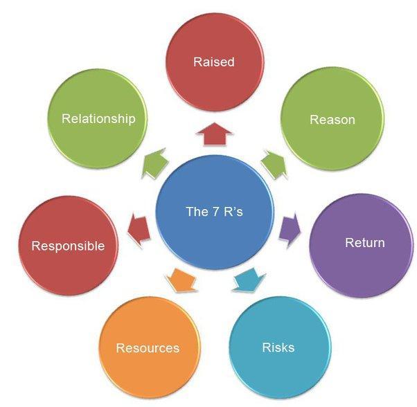 What are the 7R's of Change Management ? - ITIL 4 ...