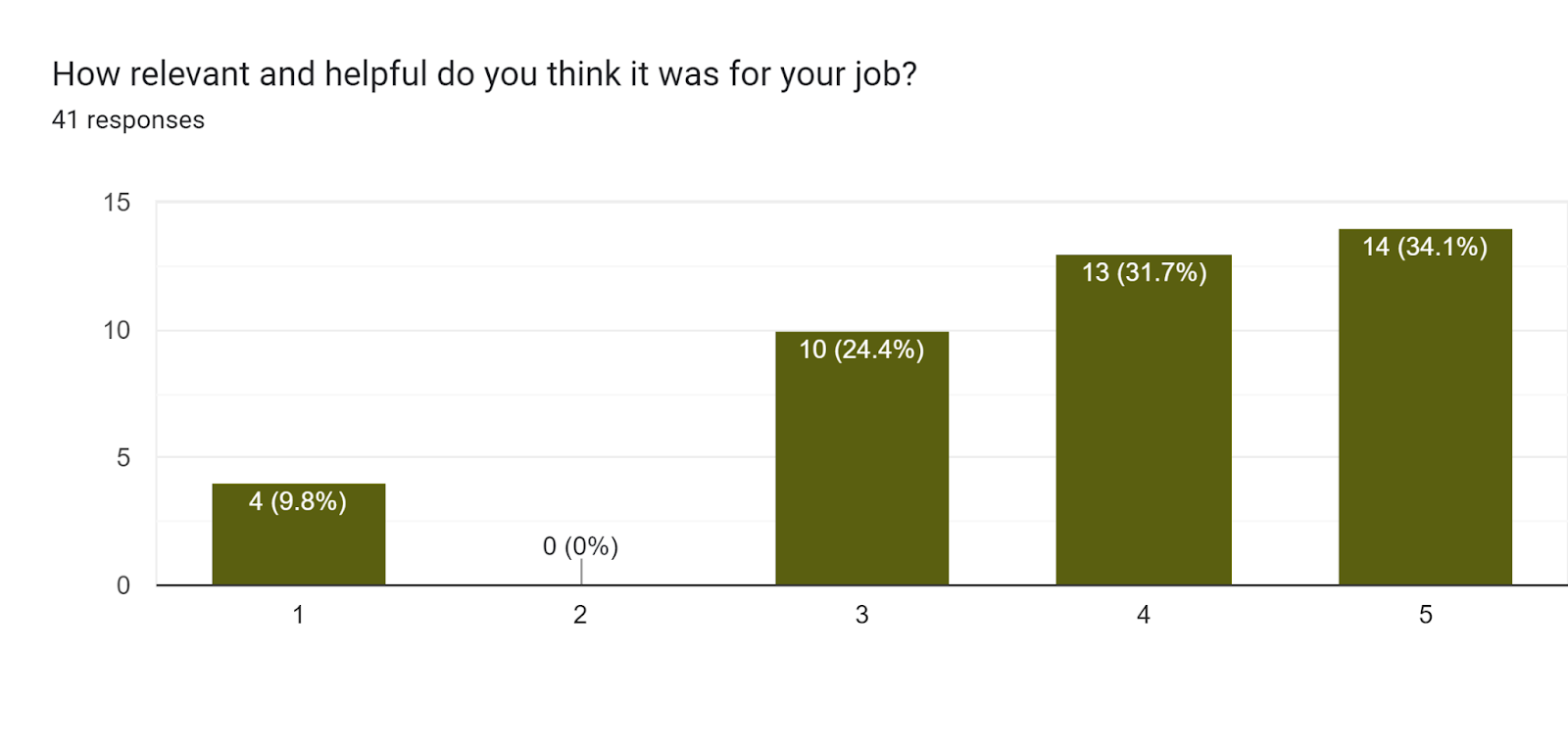 Forms response chart. Question title: How relevant and helpful do you think it was for your job?. Number of responses: 41 responses.