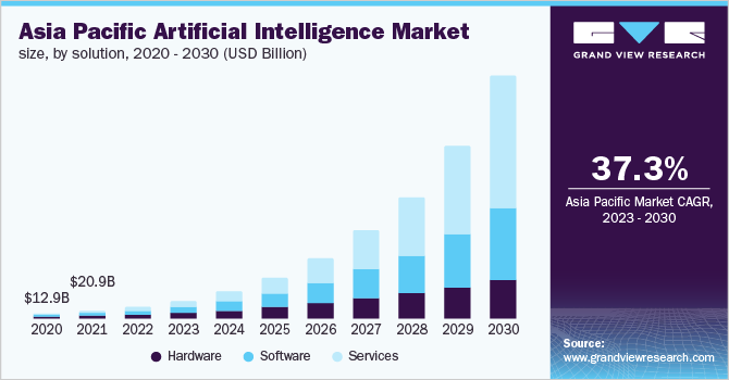 Key Market Takeaways of Artificial Intelligence