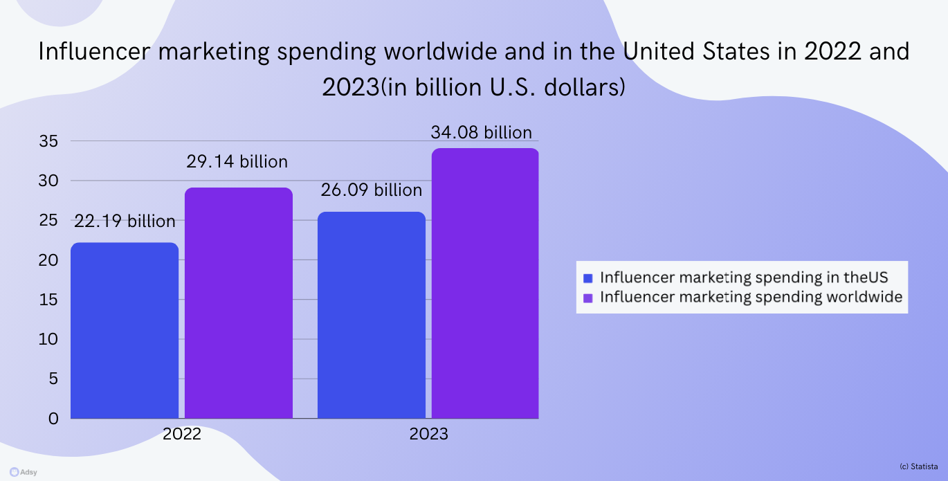 influencer marketing spending worldwide