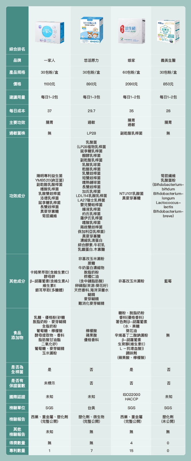 一家人益生菌、悠活原力益生菌、娘家益生菌、義美益生菌評比表格