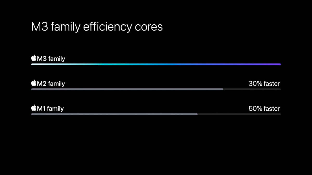 processeurs M3 d'Apple performances