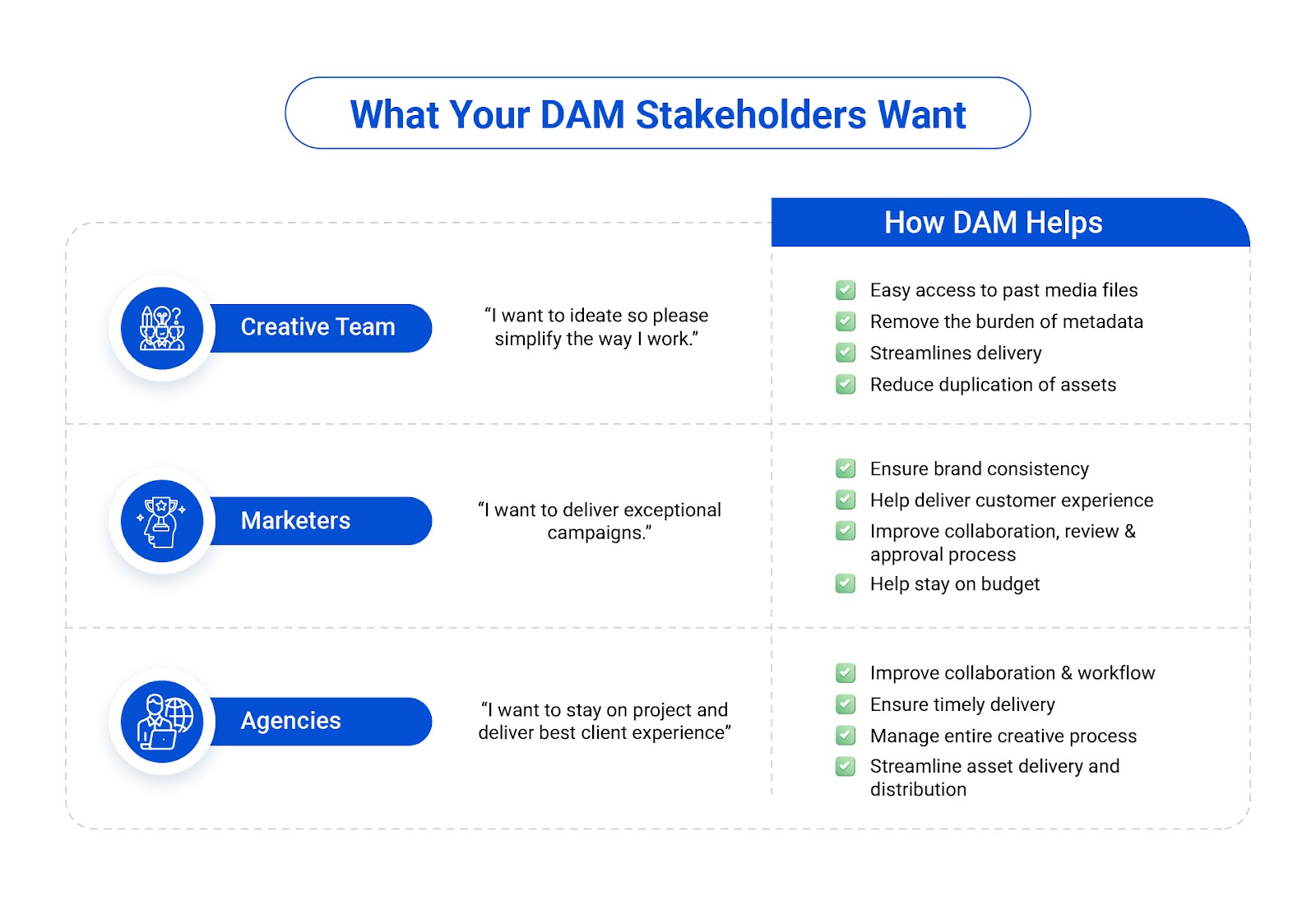 How DAM helps various stakeholders