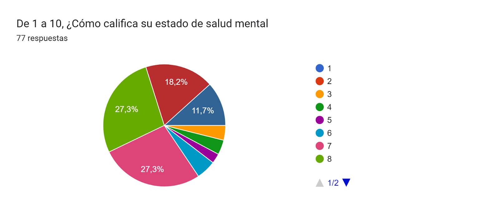 Gráfico de respuestas de formularios. Título de la pregunta: De 1 a 10, ¿Cómo califica su estado de salud mental. Número de respuestas: 77 respuestas.