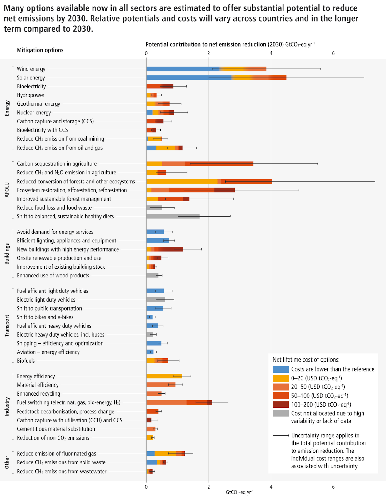 Overview of Mitigation Options and their Estimated Ranges of Costs and Potentials in 2030, Source: IPCC