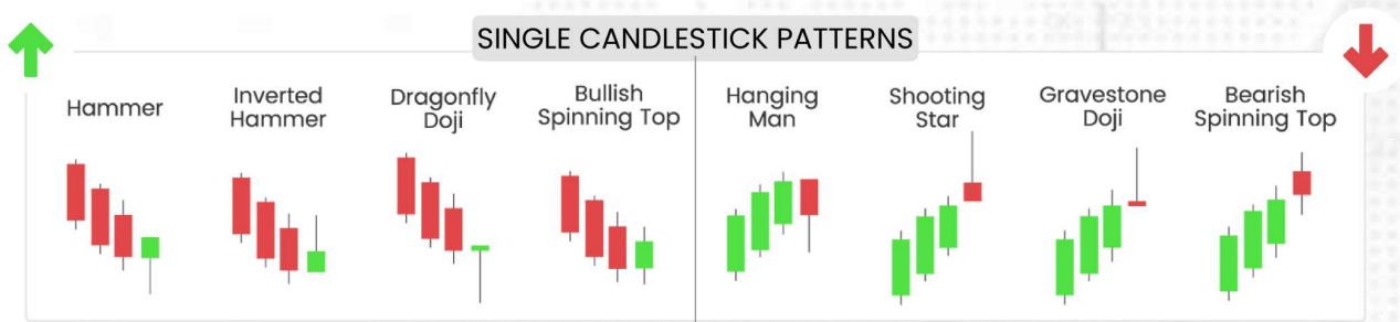 Single Candlestick pattern