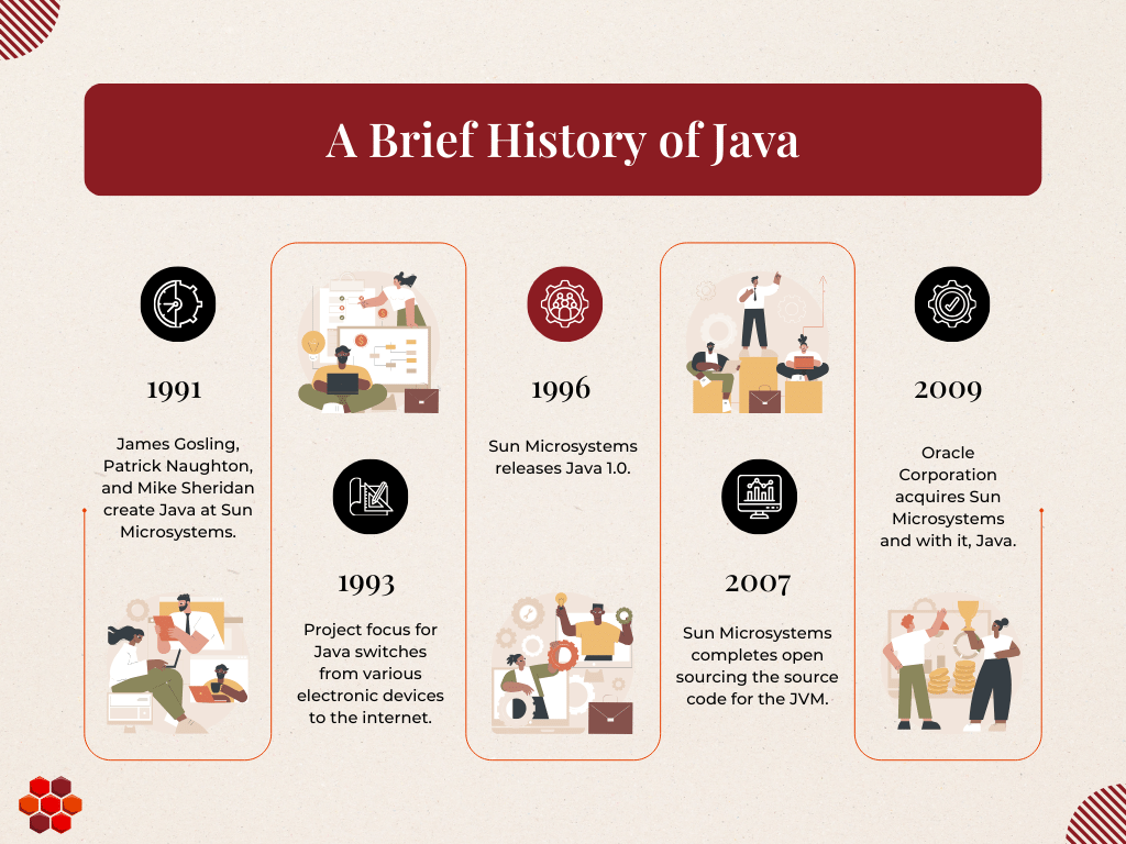 history timeline of Java programming language