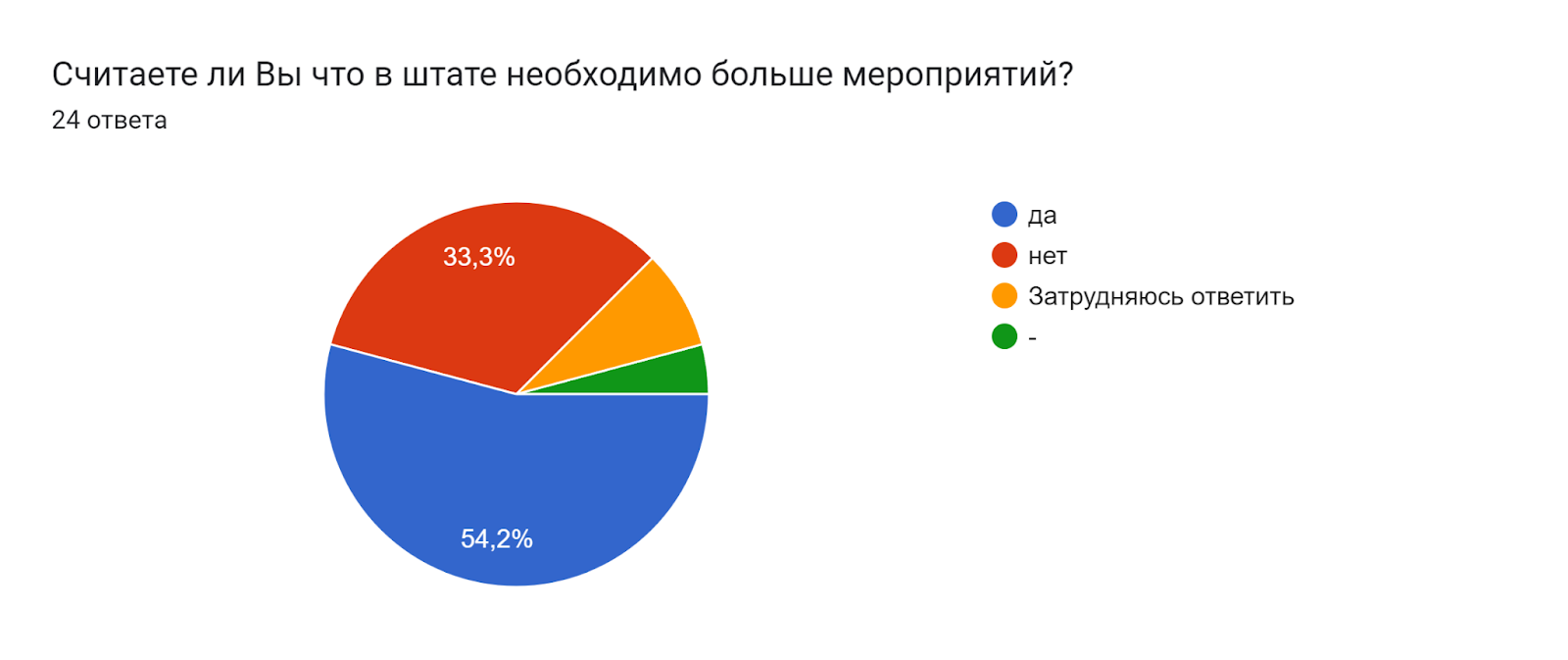 Диаграмма ответов в Формах. Вопрос: Считаете ли Вы что в штате необходимо больше мероприятий?. Количество ответов: 24 ответа.