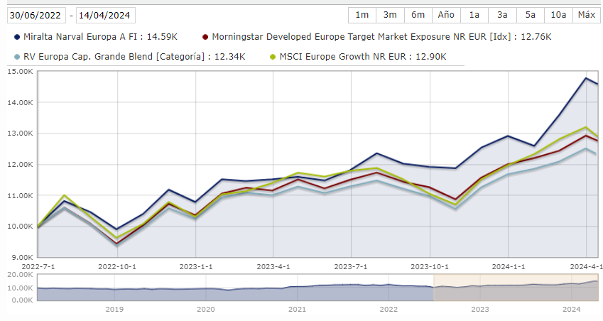 Fuente: Morningstar (14/04/2024)