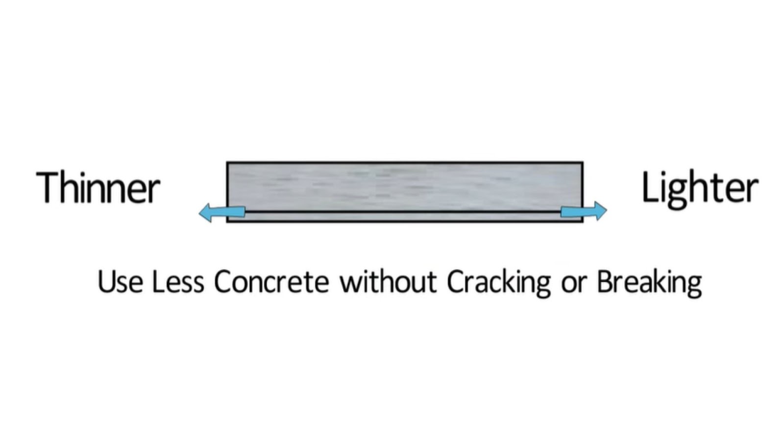 How does Pre-Stressed Concrete Work?